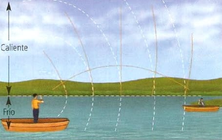 Transmisión del sonido