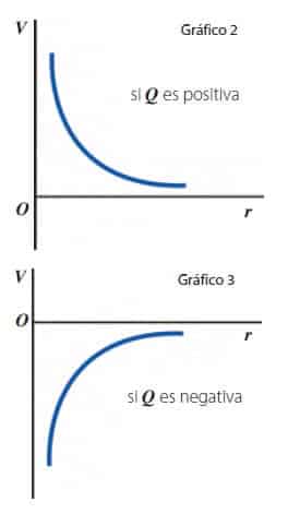 Potencial eléctrico