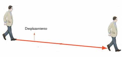 Desplazamiento » Blog de Física