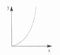 Gráficos de variación no lineal