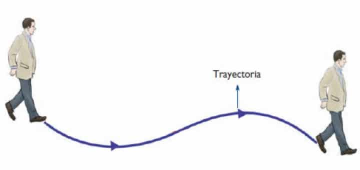 Trayectoria y distancia » Blog de Física
