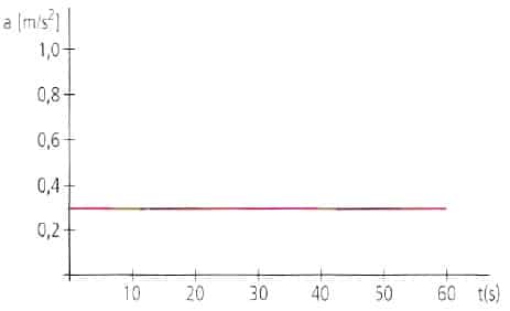 grafico-aceleracion-tiempo