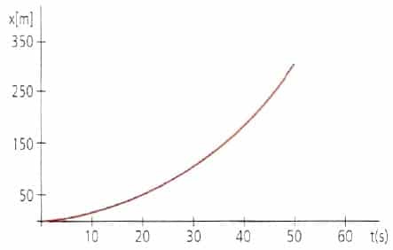 grafico-posicion-tiempo