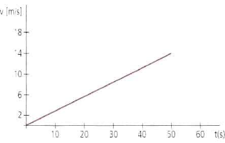 grafico-velocidad-tiempo