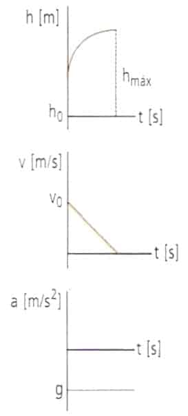 Movimiento vertical: Lanzamiento vertical hacia arrib