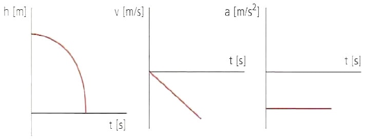 Movimiento vertical: Caída libre