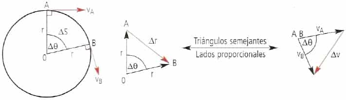Aceleración centrípeta